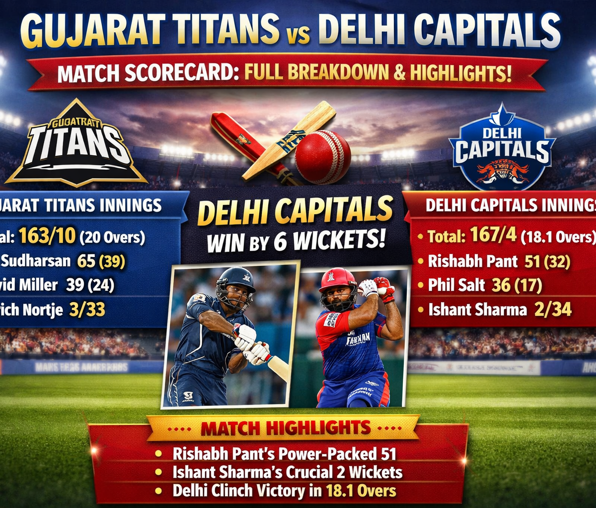 Gujarat Titans vs Delhi Capitals Match Scorecard Full Breakdown & Highlights