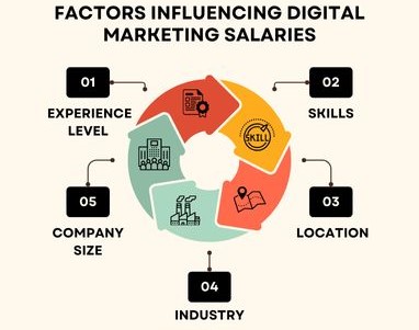 Factors That Affect Digital Marketing Salary in India