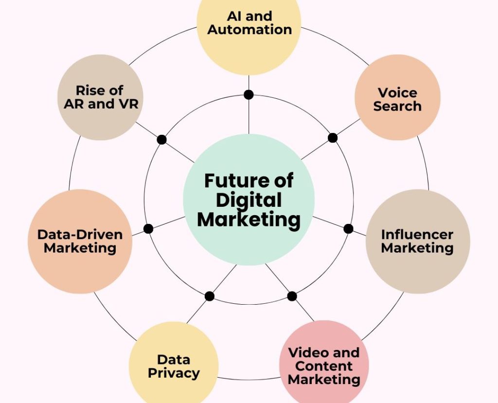 Future of Digital Marketing Salaries in India